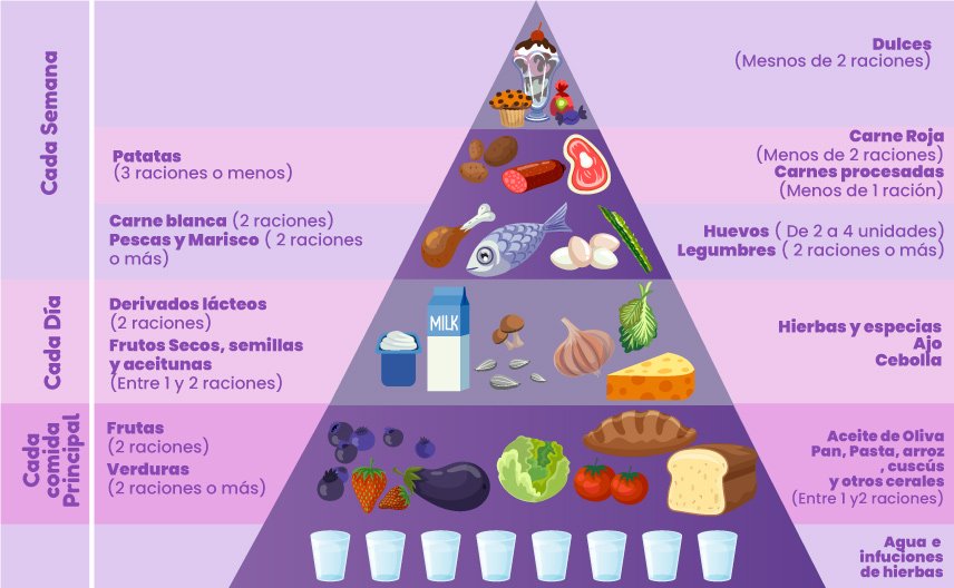 NutriBio dieta mediterranea